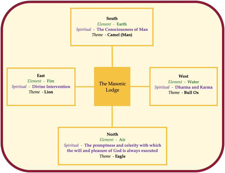 The Masonic Lodge compass diagram — elements, spiritual meanings, and themes for North, South, East, and West